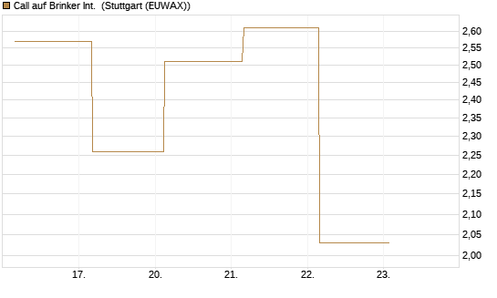Call auf Brinker Int. [J.P. Morgan Structured Products B.V.] Chart