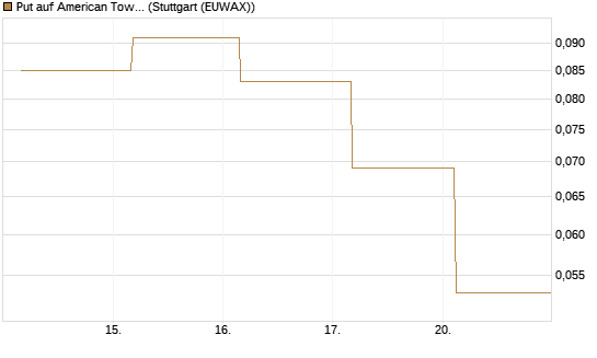 Put auf American Tower [J.P. Morgan Structured Products B.V.] Chart