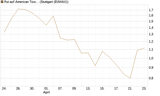 Put auf American Tower [J.P. Morgan Structured Products B.V.] Chart