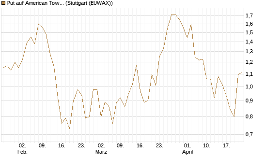 Put auf American Tower [J.P. Morgan Structured Products B.V.] Chart