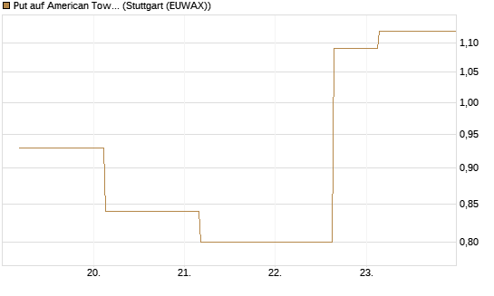 Put auf American Tower [J.P. Morgan Structured Products B.V.] Chart