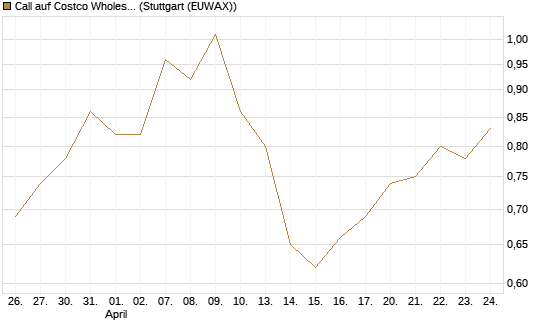 Call auf Costco Wholesale [J.P. Morgan Structured Products B.V.] Chart