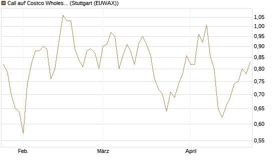 Call auf Costco Wholesale [J.P. Morgan Structured Products B.V.] Chart