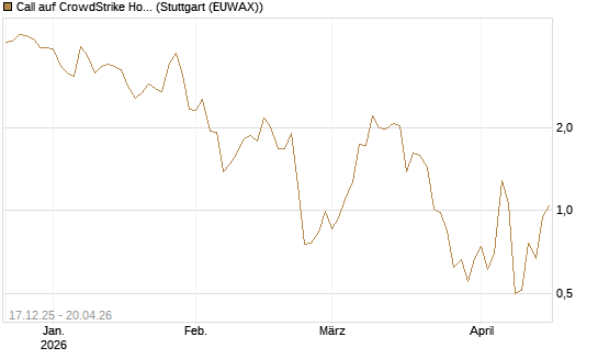 Call auf CrowdStrike Holdings Inc [J.P. Morgan Structured Products B.V.] Chart