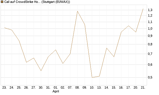 Call auf CrowdStrike Holdings Inc [J.P. Morgan Structured Products B.V.] Chart