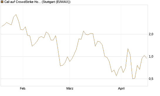 Call auf CrowdStrike Holdings Inc [J.P. Morgan Structured Products B.V.] Chart
