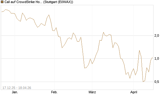 Call auf CrowdStrike Holdings Inc [J.P. Morgan Structured Products B.V.] Chart