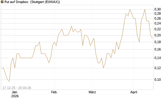 Put auf Dropbox [J.P. Morgan Structured Products B.V.] Chart
