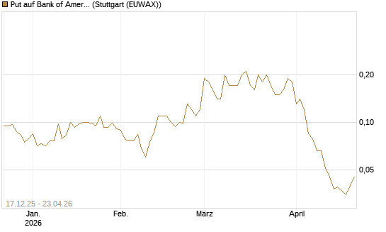 Put auf Bank of America [J.P. Morgan Structured Products B.V.] Chart