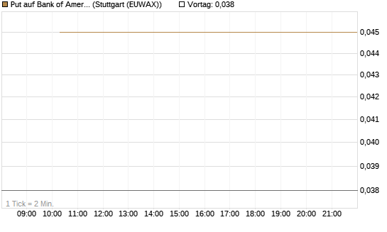 Put auf Bank of America [J.P. Morgan Structured Products B.V.] Chart