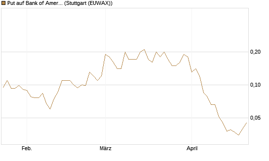 Put auf Bank of America [J.P. Morgan Structured Products B.V.] Chart