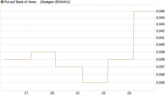Put auf Bank of America [J.P. Morgan Structured Products B.V.] Chart