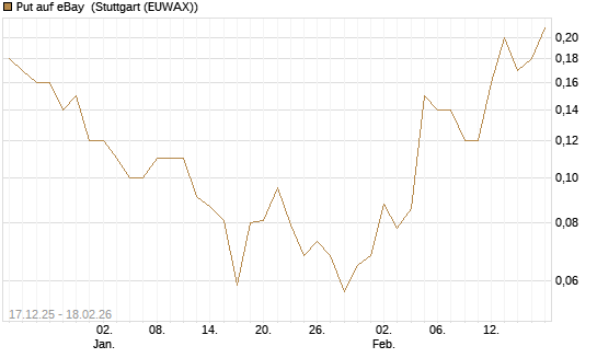 Put auf eBay [J.P. Morgan Structured Products B.V.] Chart