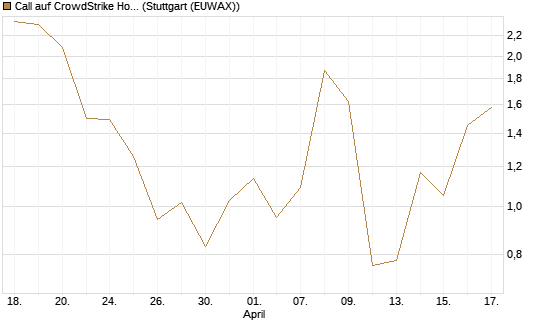 Call auf CrowdStrike Holdings Inc [J.P. Morgan Structured Products B.V.] Chart