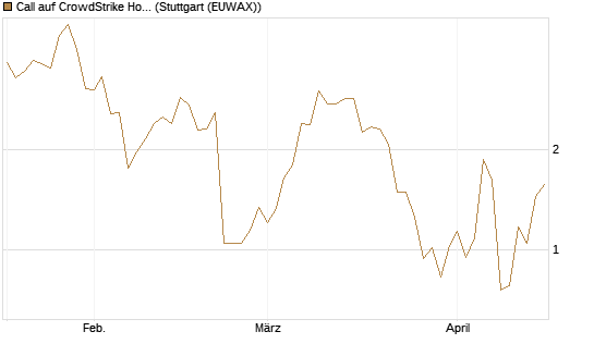 Call auf CrowdStrike Holdings Inc [J.P. Morgan Structured Products B.V.] Chart