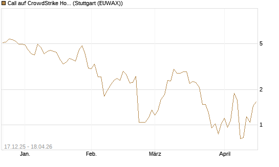 Call auf CrowdStrike Holdings Inc [J.P. Morgan Structured Products B.V.] Chart