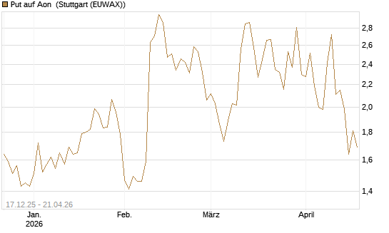 Put auf Aon [J.P. Morgan Structured Products B.V.] Chart