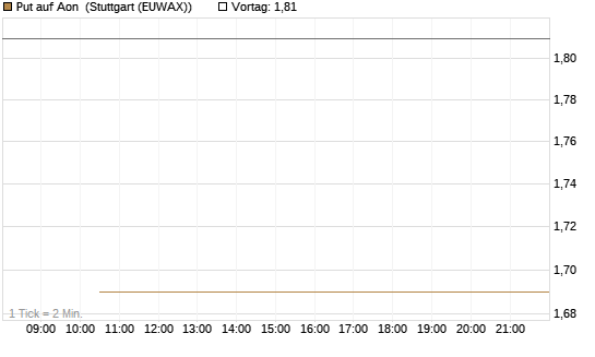 Put auf Aon [J.P. Morgan Structured Products B.V.] Chart