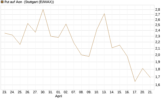 Put auf Aon [J.P. Morgan Structured Products B.V.] Chart