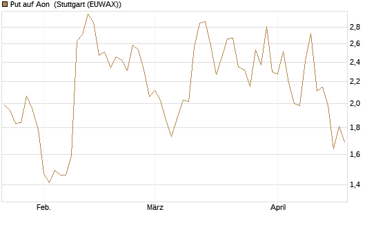 Put auf Aon [J.P. Morgan Structured Products B.V.] Chart