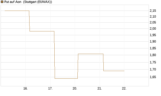 Put auf Aon [J.P. Morgan Structured Products B.V.] Chart