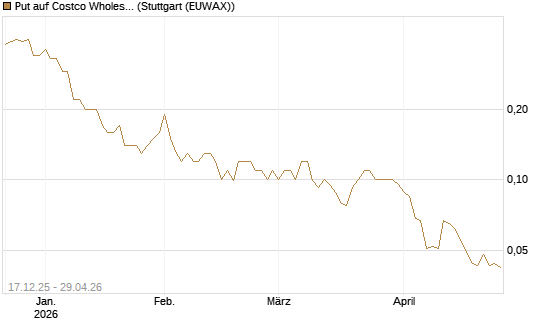 Put auf Costco Wholesale [J.P. Morgan Structured Products B.V.] Chart