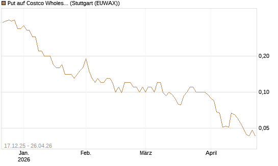 Put auf Costco Wholesale [J.P. Morgan Structured Products B.V.] Chart
