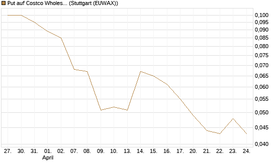 Put auf Costco Wholesale [J.P. Morgan Structured Products B.V.] Chart