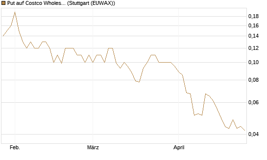 Put auf Costco Wholesale [J.P. Morgan Structured Products B.V.] Chart