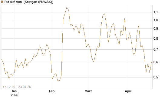 Put auf Aon [J.P. Morgan Structured Products B.V.] Chart