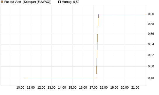 Put auf Aon [J.P. Morgan Structured Products B.V.] Chart