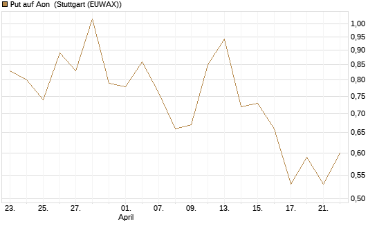 Put auf Aon [J.P. Morgan Structured Products B.V.] Chart
