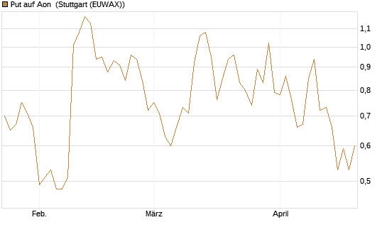 Put auf Aon [J.P. Morgan Structured Products B.V.] Chart