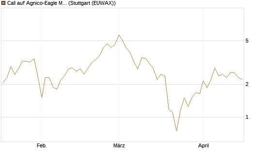 Call auf Agnico-Eagle Mines [J.P. Morgan Structured Products B.V.] Chart