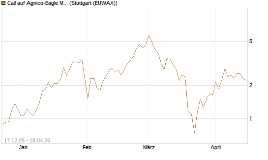 Call auf Agnico-Eagle Mines [J.P. Morgan Structured Products B.V.] Chart