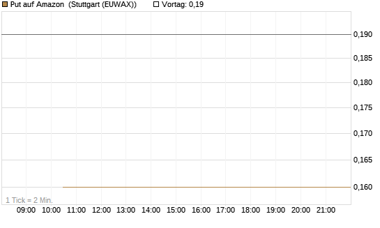 Put auf Amazon [J.P. Morgan Structured Products B.V.] Chart