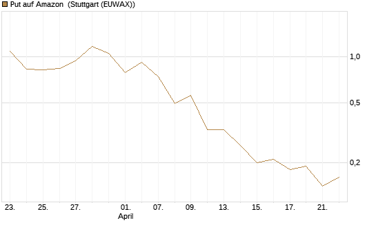 Put auf Amazon [J.P. Morgan Structured Products B.V.] Chart