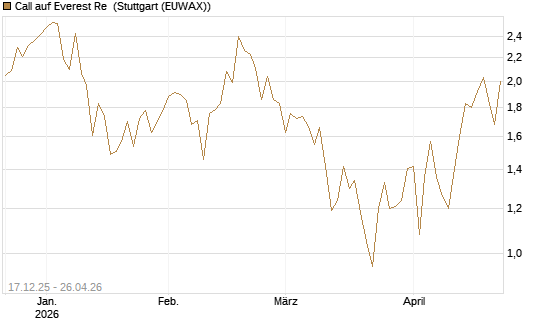 Call auf Everest Re [J.P. Morgan Structured Products B.V.] Chart