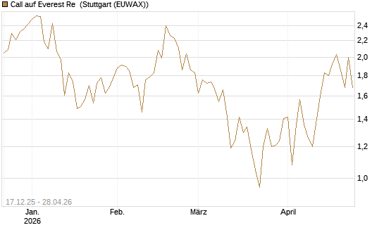 Call auf Everest Re [J.P. Morgan Structured Products B.V.] Chart