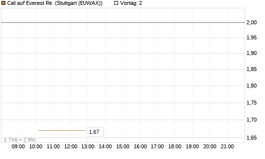 Call auf Everest Re [J.P. Morgan Structured Products B.V.] Chart