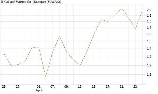 Call auf Everest Re [J.P. Morgan Structured Products B.V.] Chart