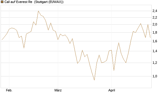Call auf Everest Re [J.P. Morgan Structured Products B.V.] Chart