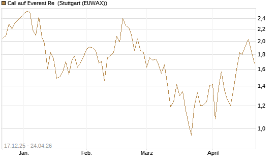 Call auf Everest Re [J.P. Morgan Structured Products B.V.] Chart