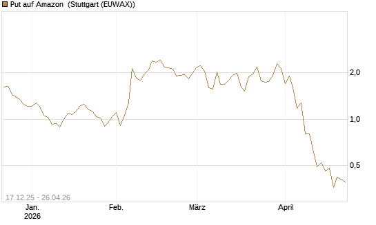 Put auf Amazon [J.P. Morgan Structured Products B.V.] Chart