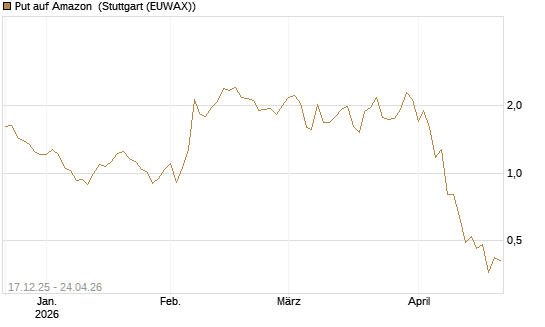 Put auf Amazon [J.P. Morgan Structured Products B.V.] Chart