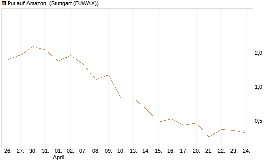 Put auf Amazon [J.P. Morgan Structured Products B.V.] Chart