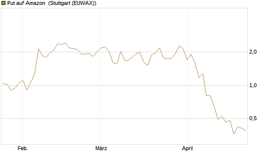 Put auf Amazon [J.P. Morgan Structured Products B.V.] Chart