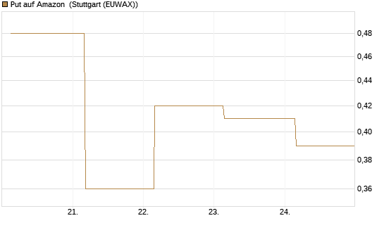Put auf Amazon [J.P. Morgan Structured Products B.V.] Chart