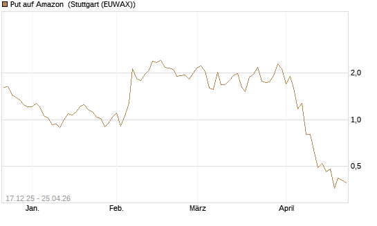Put auf Amazon [J.P. Morgan Structured Products B.V.] Chart