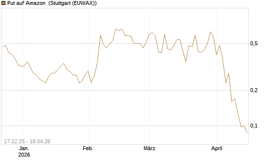 Put auf Amazon [J.P. Morgan Structured Products B.V.] Chart